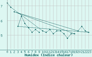 Courbe de l'humidex pour Dunkerque (59)