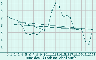 Courbe de l'humidex pour Bern (56)