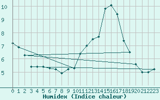 Courbe de l'humidex pour Salamanca