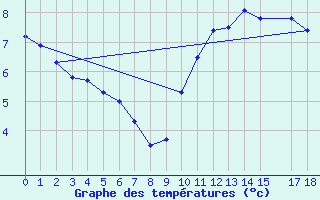 Courbe de tempratures pour Chteaudun (28)