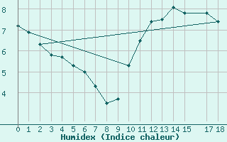 Courbe de l'humidex pour Chteaudun (28)