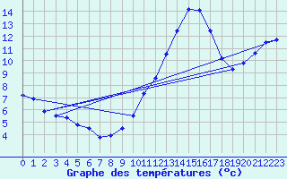 Courbe de tempratures pour Grandfresnoy (60)