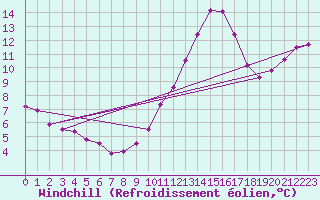 Courbe du refroidissement olien pour Grandfresnoy (60)