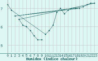 Courbe de l'humidex pour Casement Aerodrome