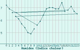 Courbe de l'humidex pour Boulogne (62)