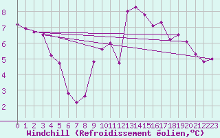 Courbe du refroidissement olien pour Valladolid