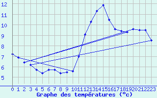 Courbe de tempratures pour Langres (52) 