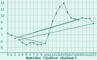 Courbe de l'humidex pour Langres (52) 