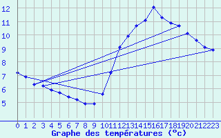 Courbe de tempratures pour Trgueux (22)