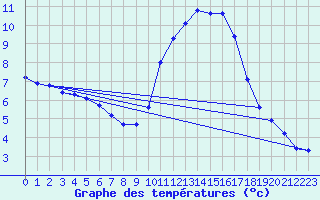 Courbe de tempratures pour Treize-Vents (85)