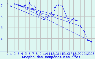 Courbe de tempratures pour Diepholz