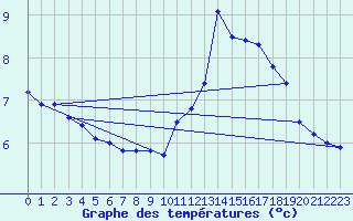 Courbe de tempratures pour Hilgenroth