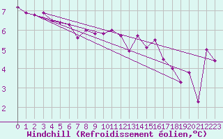Courbe du refroidissement olien pour Loch Glascanoch