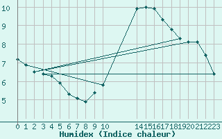 Courbe de l'humidex pour Herserange (54)