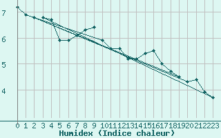 Courbe de l'humidex pour Great Dun Fell