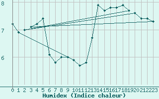 Courbe de l'humidex pour Liefrange (Lu)