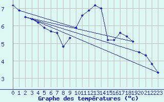 Courbe de tempratures pour Courcouronnes (91)