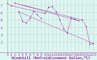 Courbe du refroidissement olien pour Le Havre - Octeville (76)
