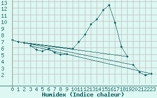 Courbe de l'humidex pour Montlimar (26)