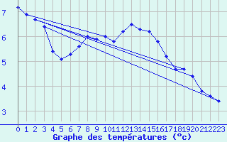 Courbe de tempratures pour Kolmaarden-Stroemsfors