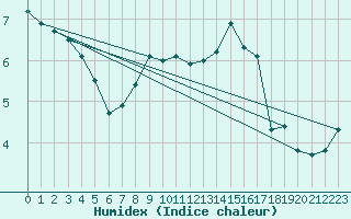 Courbe de l'humidex pour Wynau