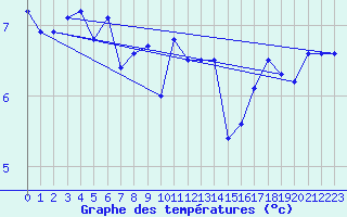 Courbe de tempratures pour Mona