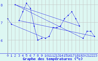 Courbe de tempratures pour Voiron (38)