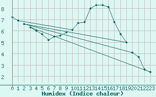 Courbe de l'humidex pour Annecy (74)