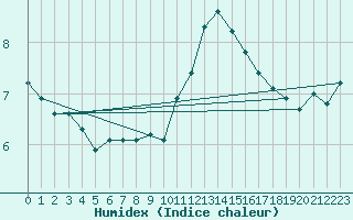 Courbe de l'humidex pour Rmering-ls-Puttelange (57)