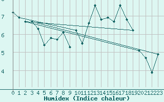 Courbe de l'humidex pour Bala