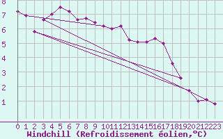 Courbe du refroidissement olien pour La Rochelle - Aerodrome (17)