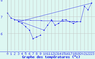 Courbe de tempratures pour Harville (88)