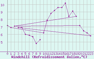 Courbe du refroidissement olien pour Pointe de Chassiron (17)