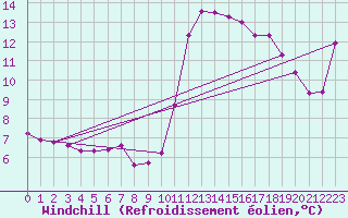 Courbe du refroidissement olien pour Die (26)