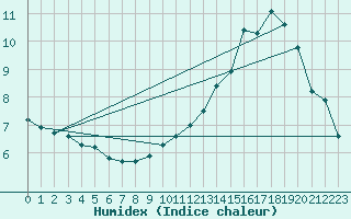 Courbe de l'humidex pour Rochegude (26)