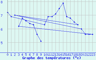 Courbe de tempratures pour Beitem (Be)