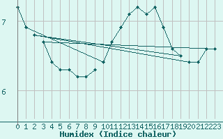 Courbe de l'humidex pour Leign-les-Bois (86)