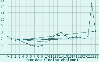 Courbe de l'humidex pour Kaufbeuren-Oberbeure