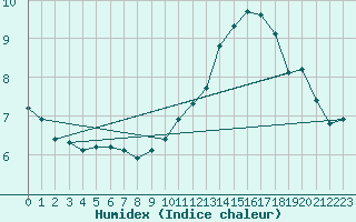 Courbe de l'humidex pour Ciudad Real (Esp)