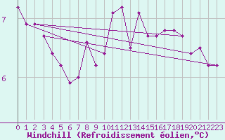 Courbe du refroidissement olien pour Cherbourg (50)