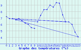 Courbe de tempratures pour Mende - Chabrits (48)