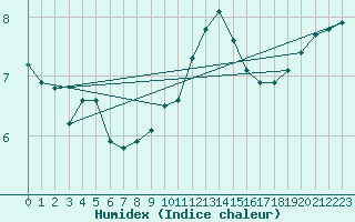 Courbe de l'humidex pour Courcouronnes (91)