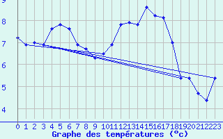 Courbe de tempratures pour Culdrose