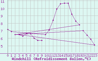Courbe du refroidissement olien pour Saint-Sulpice-de-Pommiers (33)