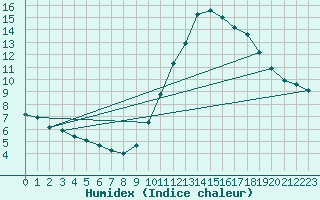 Courbe de l'humidex pour Tours (37)