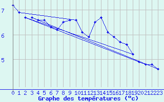 Courbe de tempratures pour Christnach (Lu)