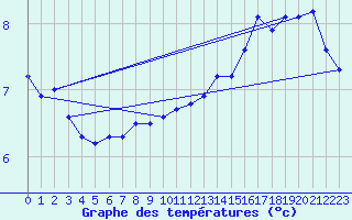 Courbe de tempratures pour Le Luc (83)