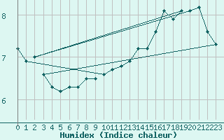 Courbe de l'humidex pour Le Luc (83)