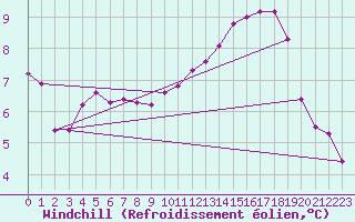 Courbe du refroidissement olien pour Coulommes-et-Marqueny (08)