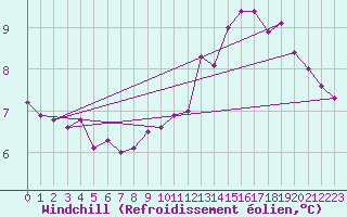 Courbe du refroidissement olien pour Orlans (45)